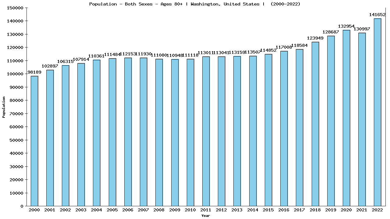 Graph showing Populalation - Elderly Men And Women - Aged 80+ - [2000-2022] | Washington, United-states